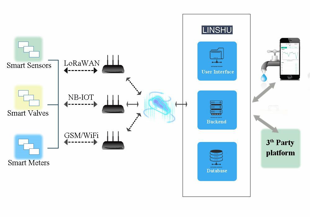 how it works (smart water monitoring system 2)